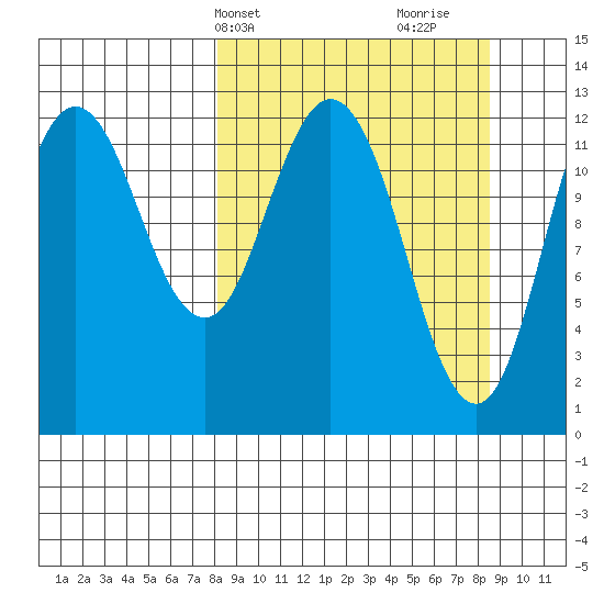 Village Islands tide chart for Thursday, March 21, 2024