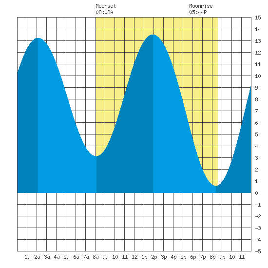 Village Islands tide chart for Friday, March 22, 2024