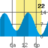 Village Islands tide chart for Friday, March 22, 2024