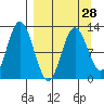 Village Islands tide chart for Thursday, March 28, 2024