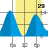Village Islands tide chart for Friday, March 29, 2024