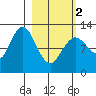 Village Islands tide chart for Saturday, March 2, 2024
