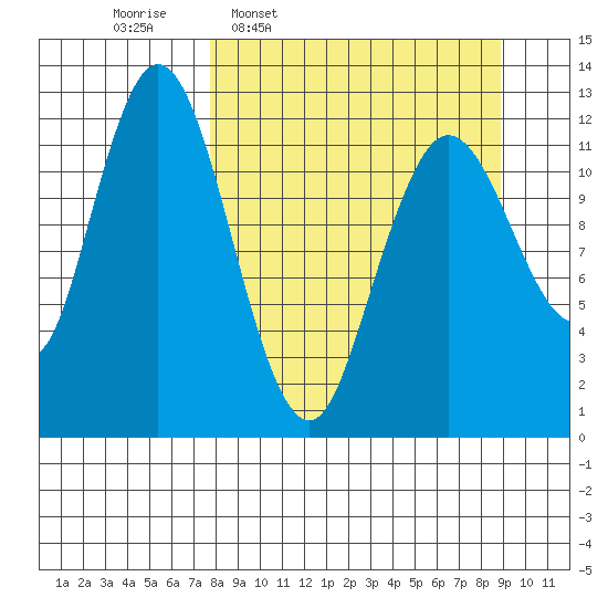 Village Islands tide chart for Saturday, March 30, 2024