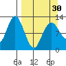 Village Islands tide chart for Saturday, March 30, 2024