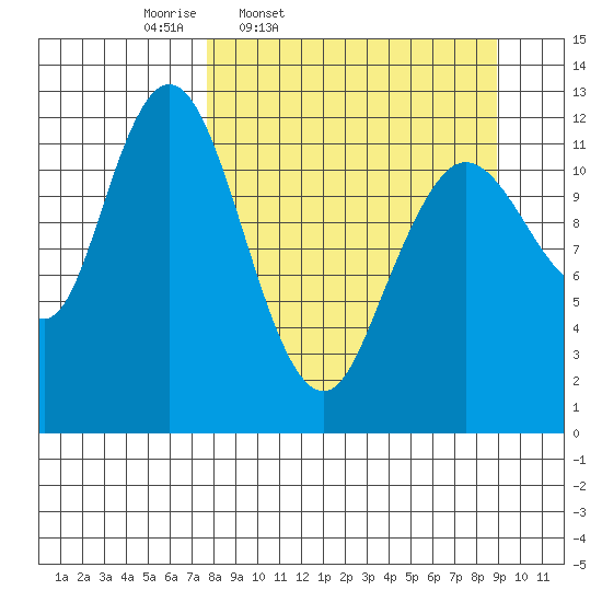 Village Islands tide chart for Sunday, March 31, 2024