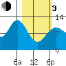 Village Islands tide chart for Sunday, March 3, 2024