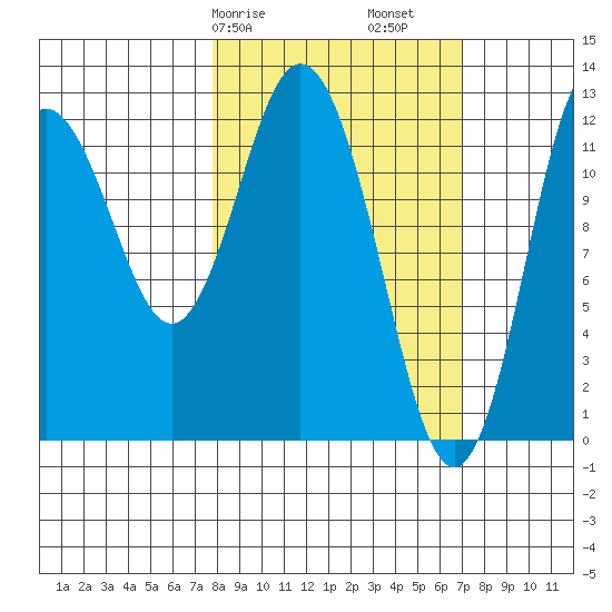 Village Islands tide chart for Thursday, March 7, 2024