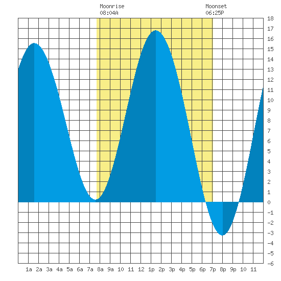 Village Islands tide chart for Saturday, March 9, 2024