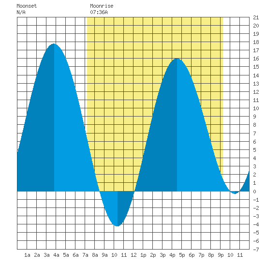 Village Islands tide chart for Wednesday, April 10, 2024