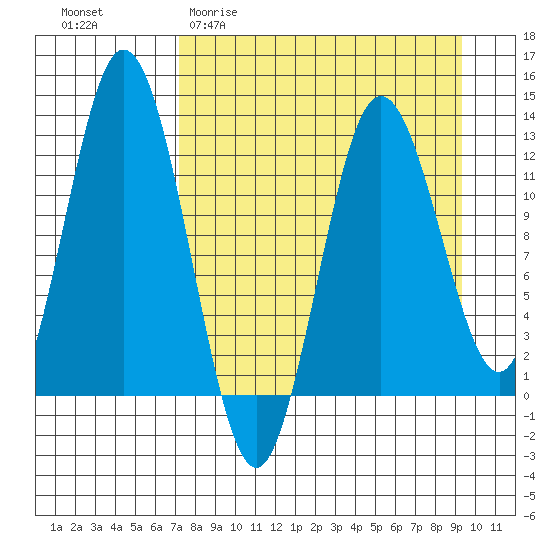 Village Islands tide chart for Thursday, April 11, 2024