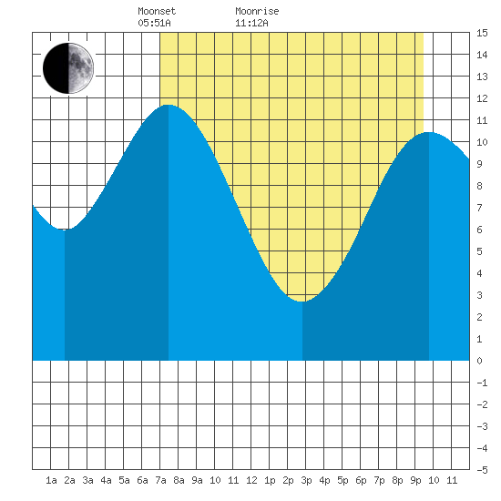 Village Islands tide chart for Monday, April 15, 2024