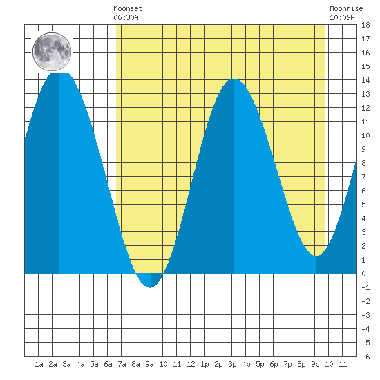 Village Islands tide chart for Tuesday, April 23, 2024
