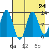 Village Islands tide chart for Wednesday, April 24, 2024