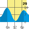 Village Islands tide chart for Monday, April 29, 2024