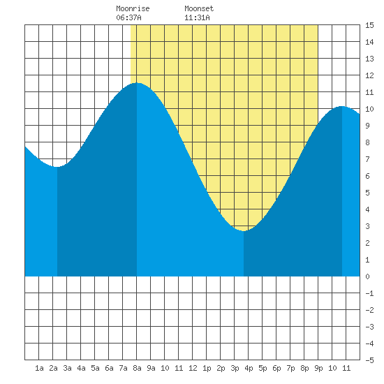 Village Islands tide chart for Tuesday, April 2, 2024