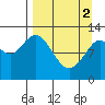 Village Islands tide chart for Tuesday, April 2, 2024