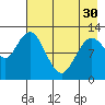 Village Islands tide chart for Tuesday, April 30, 2024
