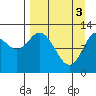 Village Islands tide chart for Wednesday, April 3, 2024