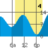 Village Islands tide chart for Thursday, April 4, 2024