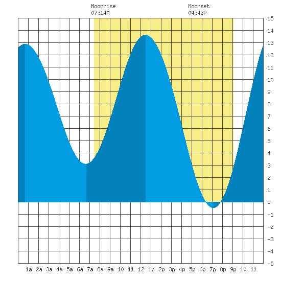 Village Islands tide chart for Friday, April 5, 2024