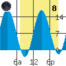 Village Islands tide chart for Monday, April 8, 2024