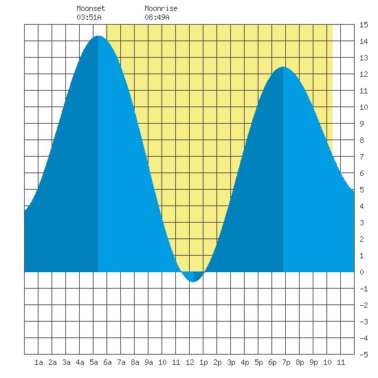 Village Islands tide chart for Sunday, May 12, 2024