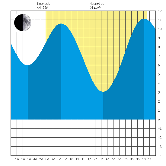Village Islands tide chart for Wednesday, May 15, 2024