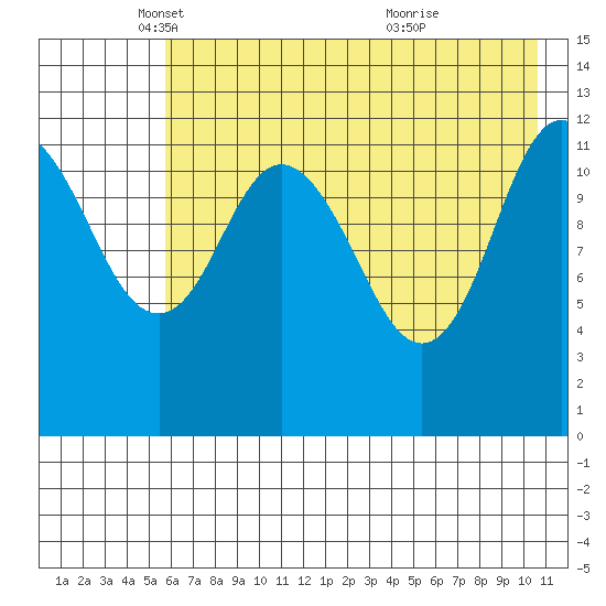 Village Islands tide chart for Friday, May 17, 2024