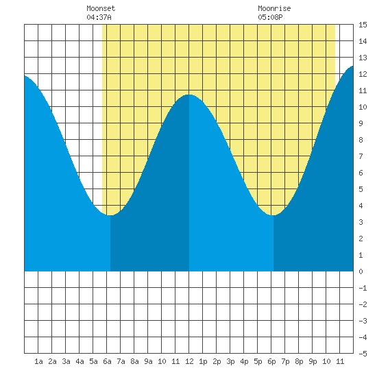 Village Islands tide chart for Saturday, May 18, 2024
