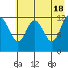 Village Islands tide chart for Saturday, May 18, 2024
