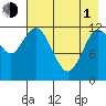 Village Islands tide chart for Wednesday, May 1, 2024