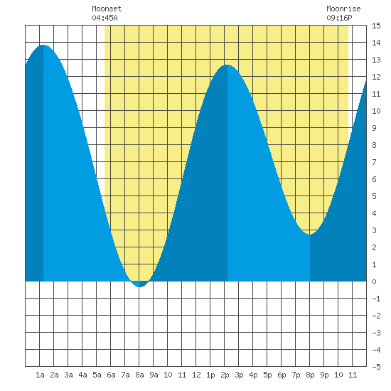 Village Islands tide chart for Tuesday, May 21, 2024