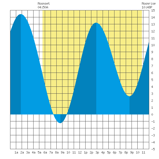 Village Islands tide chart for Wednesday, May 22, 2024
