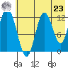 Village Islands tide chart for Thursday, May 23, 2024