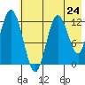 Village Islands tide chart for Friday, May 24, 2024