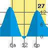 Village Islands tide chart for Monday, May 27, 2024