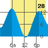Village Islands tide chart for Tuesday, May 28, 2024