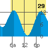 Village Islands tide chart for Wednesday, May 29, 2024