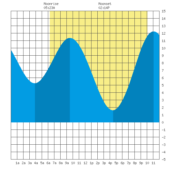 Village Islands tide chart for Thursday, May 2, 2024