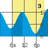 Village Islands tide chart for Friday, May 3, 2024