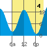 Village Islands tide chart for Saturday, May 4, 2024