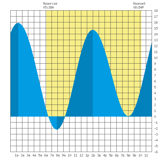 Village Islands tide chart for Monday, May 6, 2024