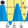Village Islands tide chart for Tuesday, May 7, 2024