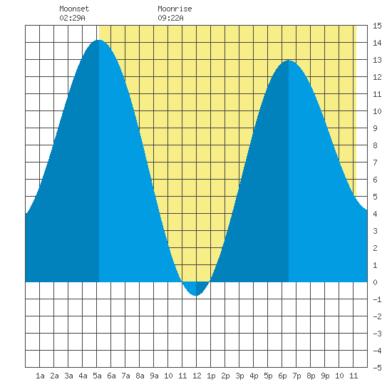 Village Islands tide chart for Monday, June 10, 2024