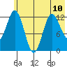 Village Islands tide chart for Monday, June 10, 2024