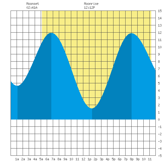 Village Islands tide chart for Wednesday, June 12, 2024