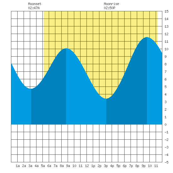 Village Islands tide chart for Friday, June 14, 2024