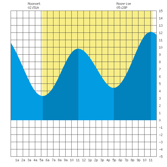 Village Islands tide chart for Sunday, June 16, 2024