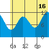 Village Islands tide chart for Sunday, June 16, 2024