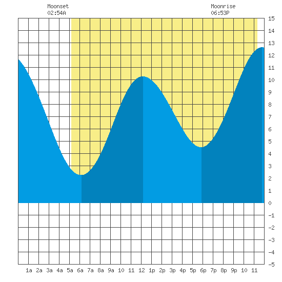 Village Islands tide chart for Monday, June 17, 2024